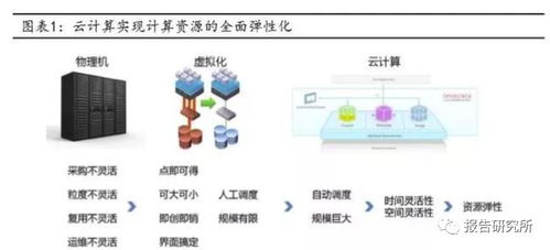 服務(wù)器行業(yè)專題報告 云計算拐點已至，布局服務(wù)器正當(dāng)時