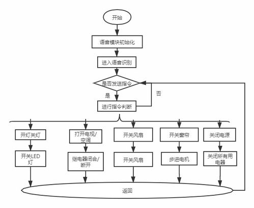STM32智能家居控制系統軟件設計與實現中的AI基礎軟件開發探索